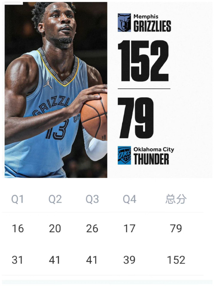 灰熊主场大胜公牛，雷霆客场失利