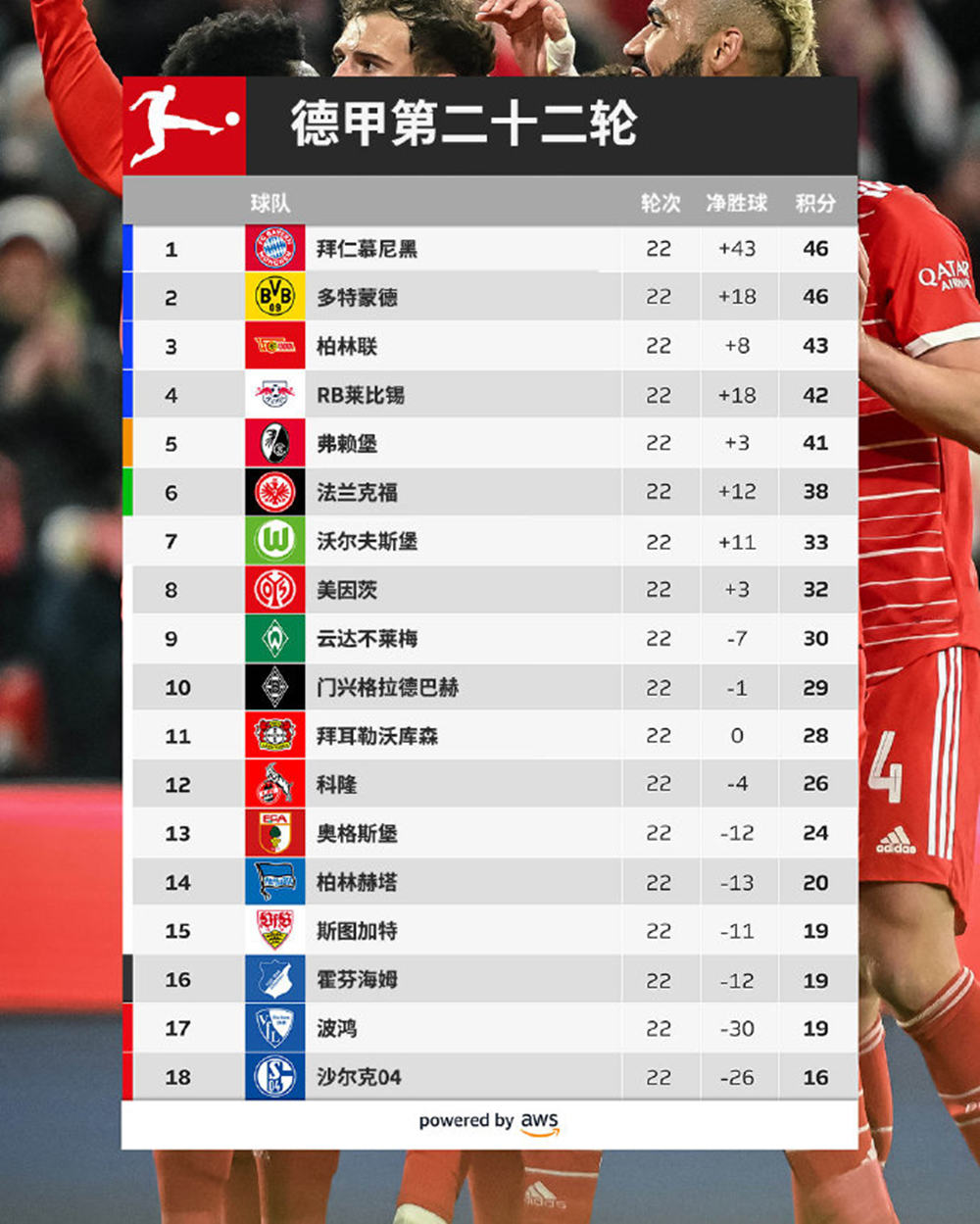 拜仁慕尼黑稳坐德甲榜首,领跑积分榜优势明显的简单介绍 拜仁慕尼黑稳坐德甲榜首,领跑积分榜优势明显的简单介绍