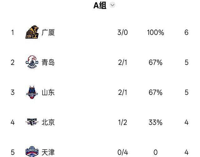 B体育体育注册-山东男篮客场击败广州队，积分榜上升